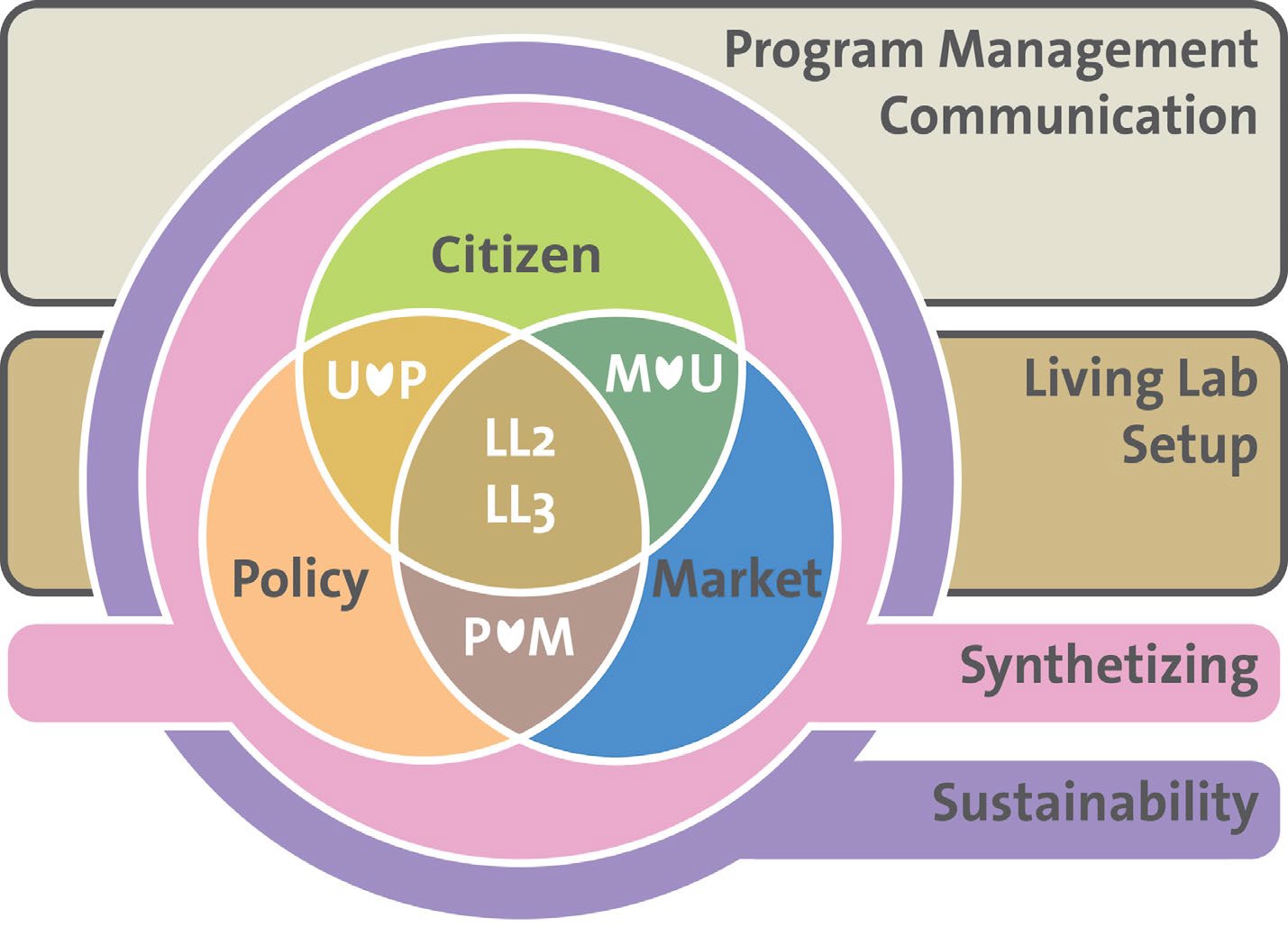 Illustration: Mistra SAMS integrated research approach